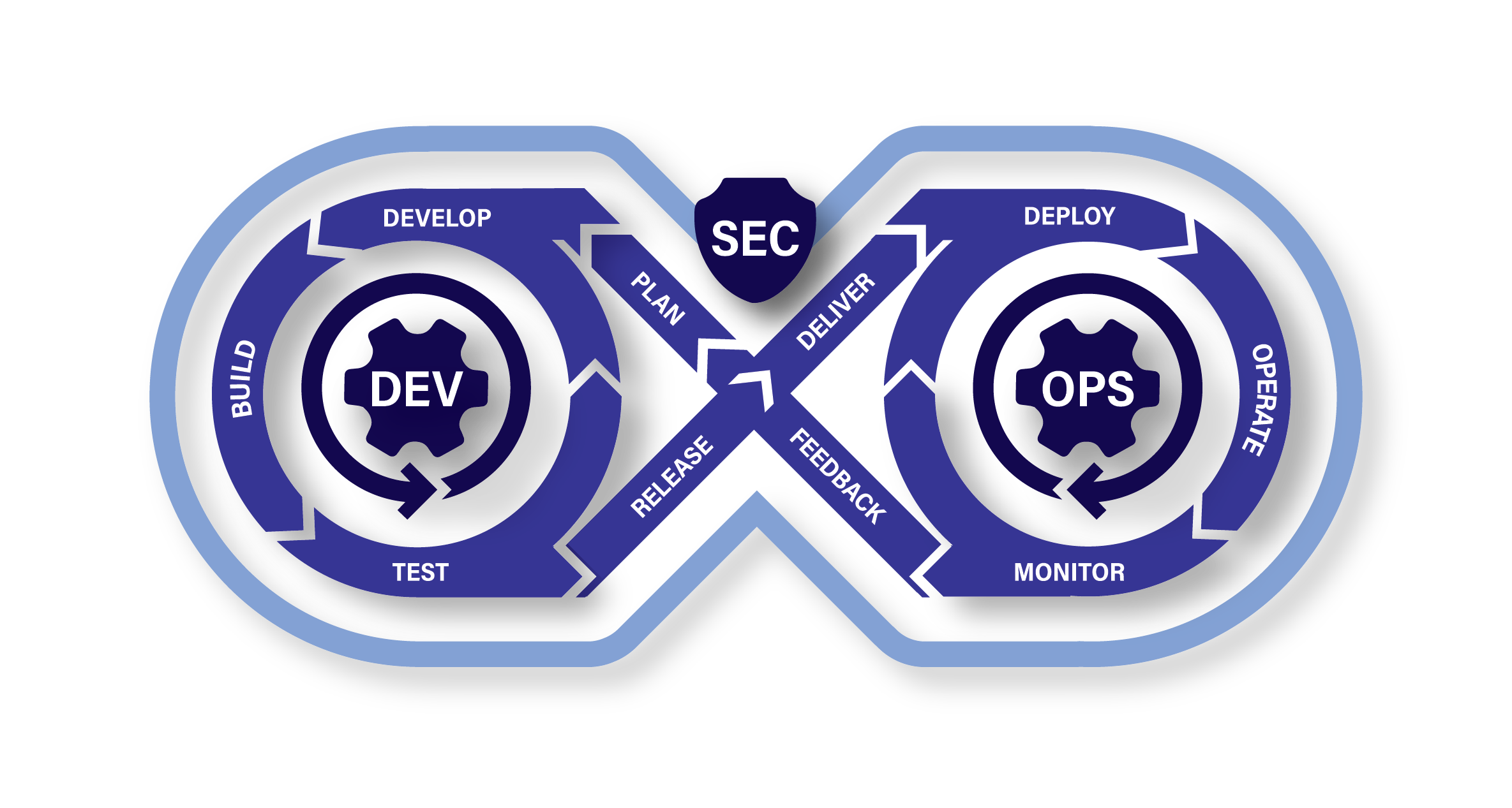 The DevSecOps core loop.